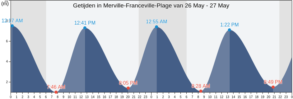 Getijden in Merville-Franceville-Plage, Calvados, Normandy, France