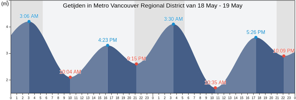 Getijden in Metro Vancouver Regional District, British Columbia, Canada