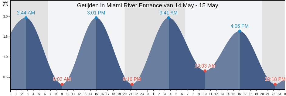 Getijden in Miami River Entrance, Broward County, Florida, United States