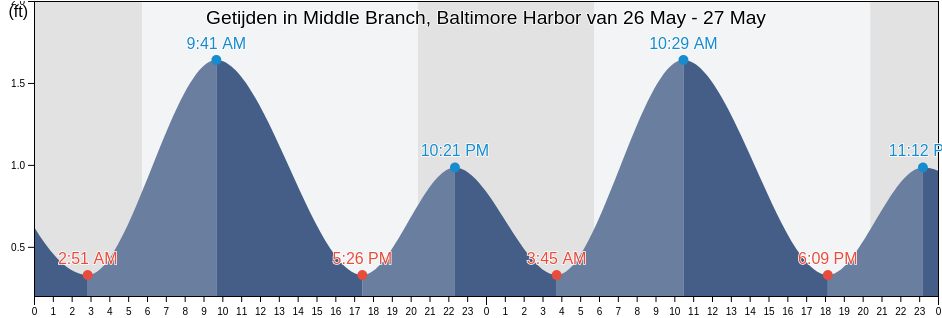 Getijden in Middle Branch, Baltimore Harbor, City of Baltimore, Maryland, United States