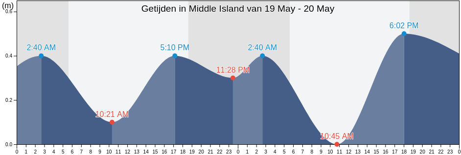 Getijden in Middle Island, Middle Island, Saint Kitts and Nevis