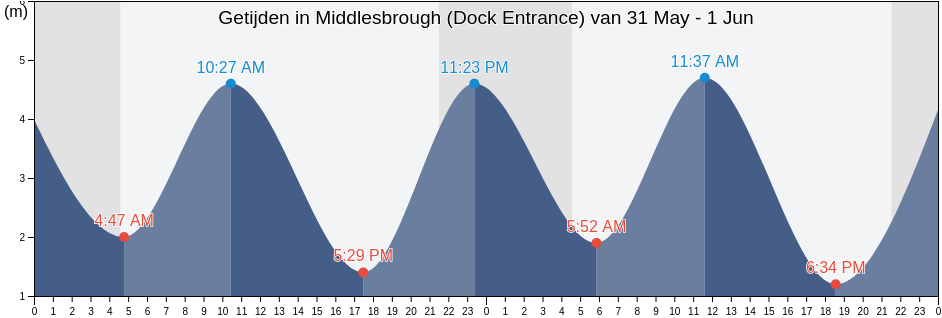 Getijden in Middlesbrough (Dock Entrance), Middlesbrough, England, United Kingdom