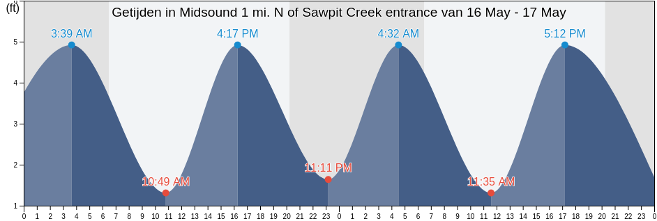 Getijden in Midsound 1 mi. N of Sawpit Creek entrance, Duval County, Florida, United States