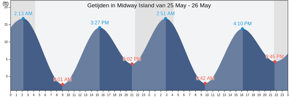 Getijden in Midway Island, Juneau City and Borough, Alaska, United States