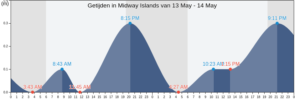 Getijden in Midway Islands, United States Minor Outlying Islands