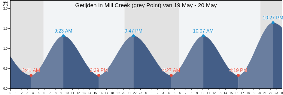 Getijden in Mill Creek (grey Point), Middlesex County, Virginia, United States