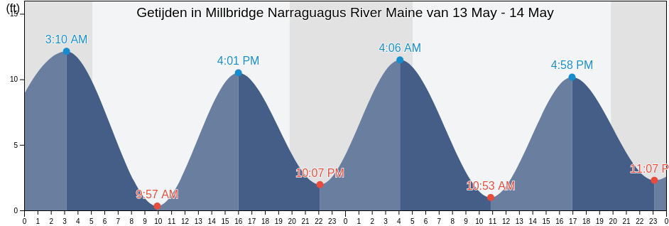 Getijden in Millbridge Narraguagus River Maine, Hancock County, Maine, United States