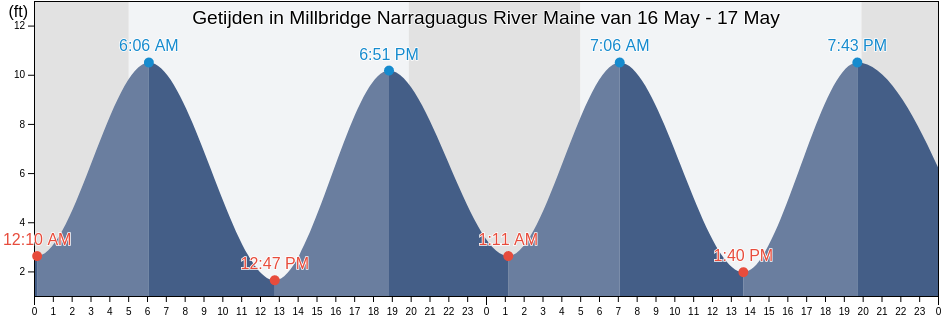 Getijden in Millbridge Narraguagus River Maine, Hancock County, Maine, United States