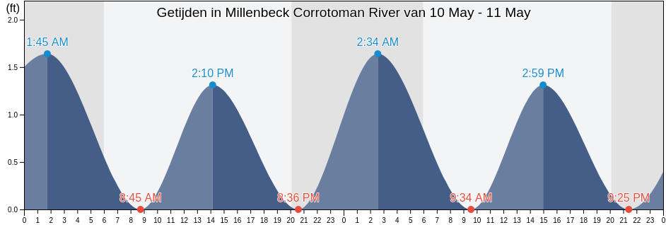 Getijden in Millenbeck Corrotoman River, Middlesex County, Virginia, United States