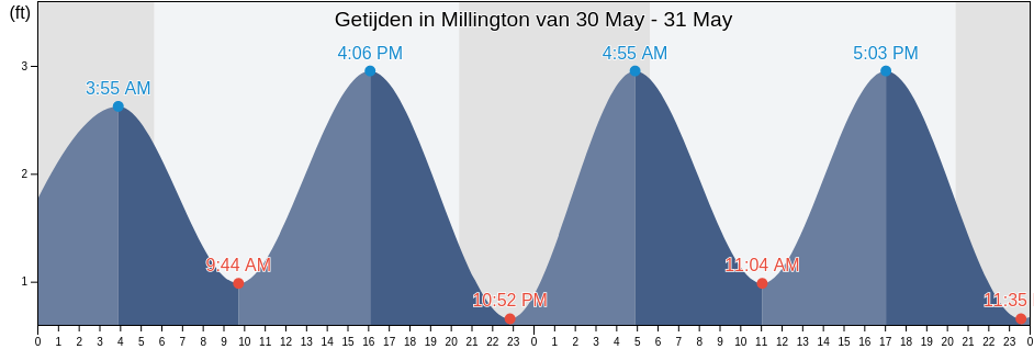 Getijden in Millington, Kent County, Maryland, United States