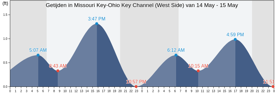 Getijden in Missouri Key-Ohio Key Channel (West Side), Monroe County, Florida, United States