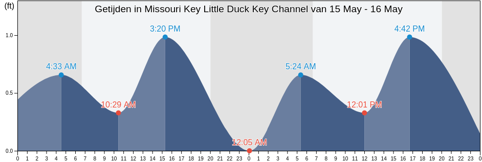 Getijden in Missouri Key Little Duck Key Channel, Monroe County, Florida, United States