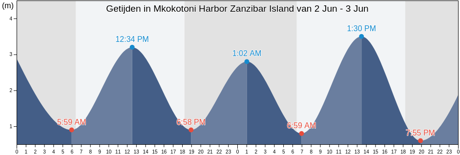 Getijden in Mkokotoni Harbor Zanzibar Island, Kaskazini A, Zanzibar North, Tanzania