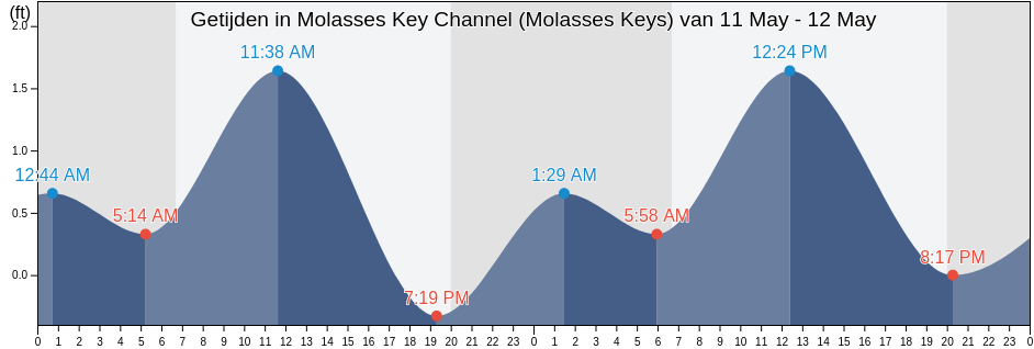 Getijden in Molasses Key Channel (Molasses Keys), Monroe County, Florida, United States