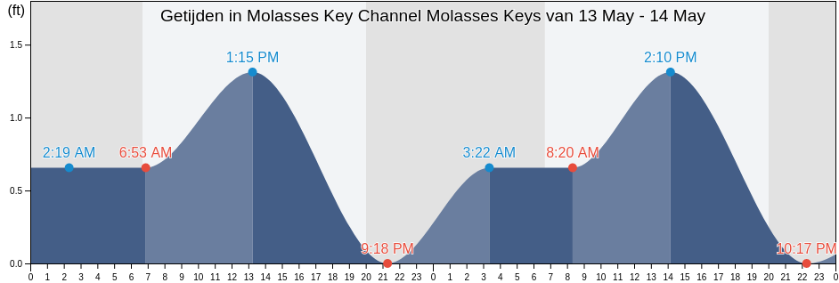 Getijden in Molasses Key Channel Molasses Keys, Monroe County, Florida, United States