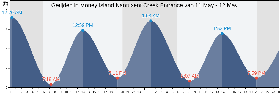 Getijden in Money Island Nantuxent Creek Entrance, Cumberland County, New Jersey, United States