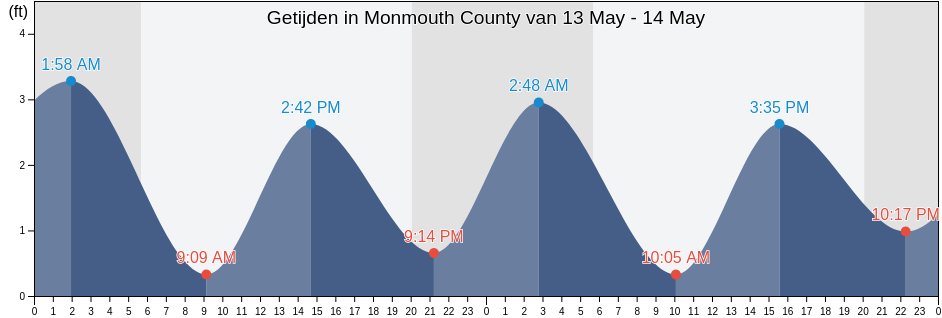 Getijden in Monmouth County, New Jersey, United States