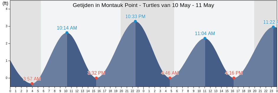 Getijden in Montauk Point - Turtles, Washington County, Rhode Island, United States