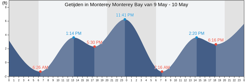 Getijden in Monterey Monterey Bay, Santa Cruz County, California, United States
