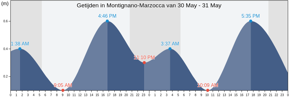 Getijden in Montignano-Marzocca, Provincia di Ancona, The Marches, Italy