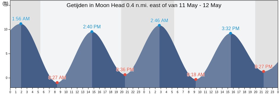 Getijden in Moon Head 0.4 n.mi. east of, Suffolk County, Massachusetts, United States