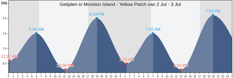 Getijden in Moreton Island - Yellow Patch, Moreton Bay, Queensland, Australia