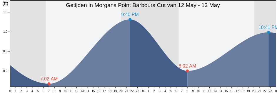 Getijden in Morgans Point Barbours Cut, Chambers County, Texas, United States