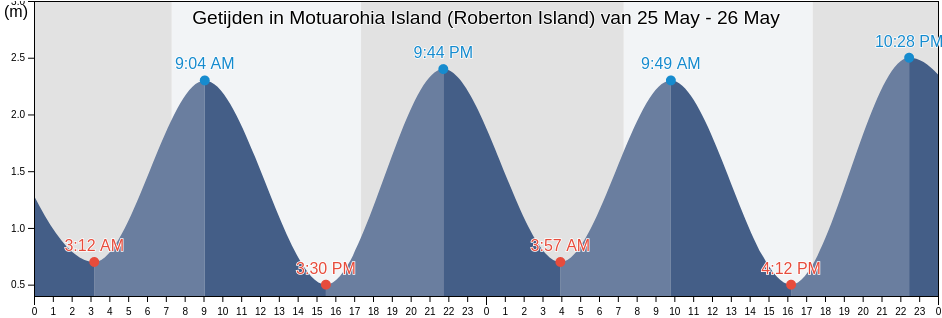 Getijden in Motuarohia Island (Roberton Island), Auckland, New Zealand