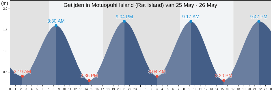 Getijden in Motuopuhi Island (Rat Island), Auckland, New Zealand
