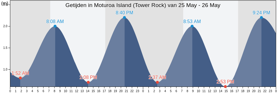 Getijden in Moturoa Island (Tower Rock), Auckland, New Zealand