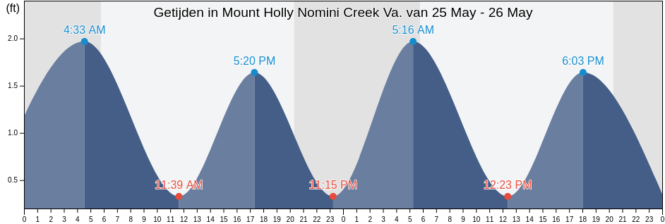 Getijden in Mount Holly Nomini Creek Va., Westmoreland County, Virginia, United States