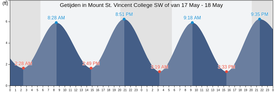 Getijden in Mount St. Vincent College SW of, Bronx County, New York, United States