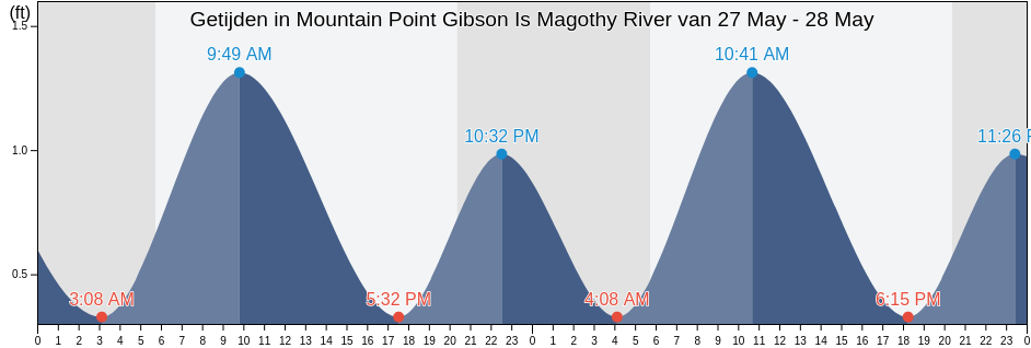 Getijden in Mountain Point Gibson Is Magothy River, Anne Arundel County, Maryland, United States