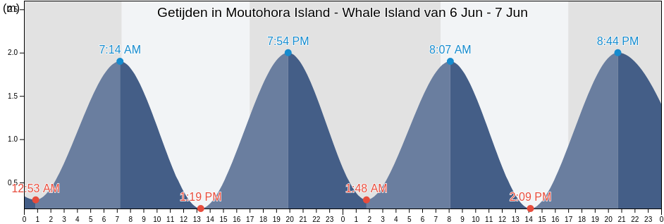 Getijden in Moutohora Island - Whale Island, Whakatane District, Bay of Plenty, New Zealand