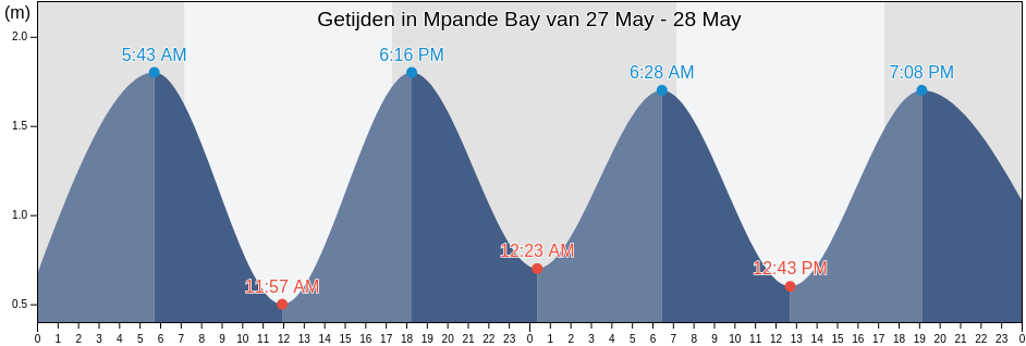 Getijden in Mpande Bay, Nelson Mandela Bay Metropolitan Municipality, Eastern Cape, South Africa