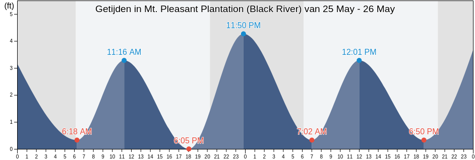 Getijden in Mt. Pleasant Plantation (Black River), Georgetown County, South Carolina, United States