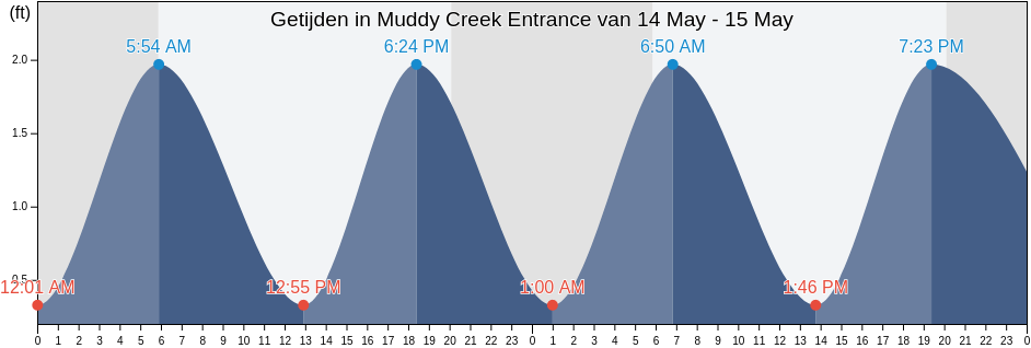 Getijden in Muddy Creek Entrance, Accomack County, Virginia, United States