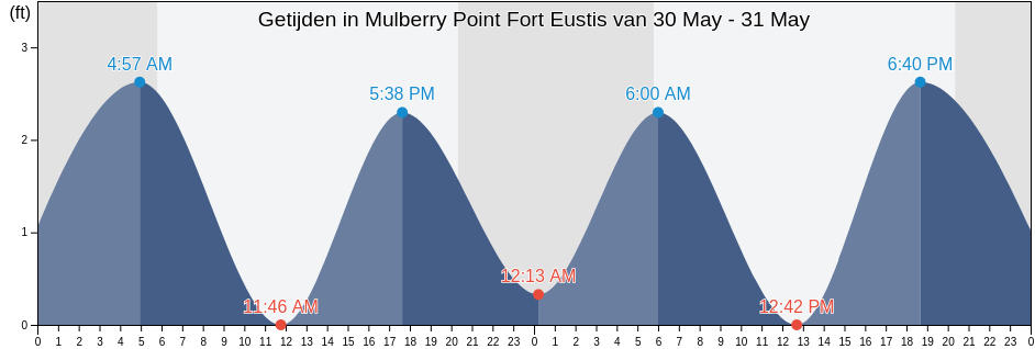 Getijden in Mulberry Point Fort Eustis, City of Newport News, Virginia, United States