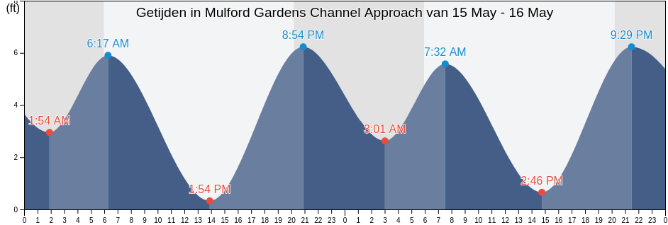 Getijden in Mulford Gardens Channel Approach, City and County of San Francisco, California, United States