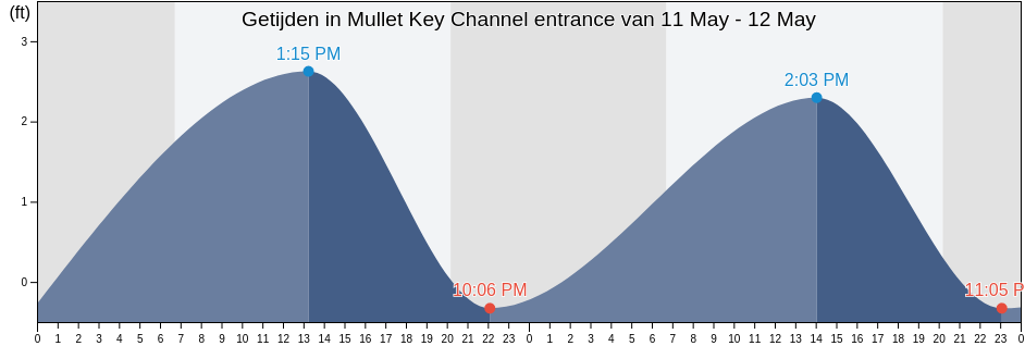 Getijden in Mullet Key Channel entrance, Pinellas County, Florida, United States