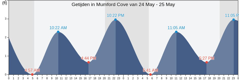Getijden in Mumford Cove, New London County, Connecticut, United States