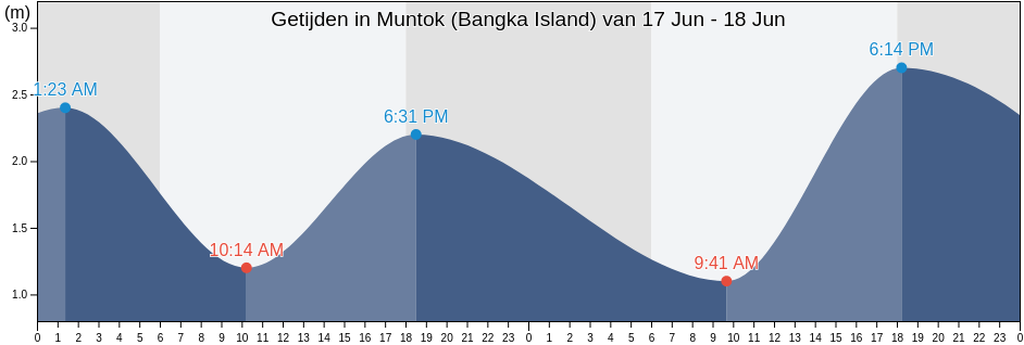 Getijden in Muntok (Bangka Island), Kabupaten Bangka Barat, Bangka–Belitung Islands, Indonesia