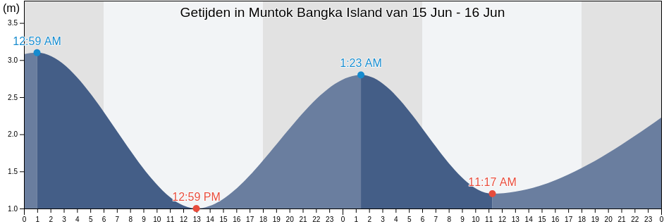 Getijden in Muntok Bangka Island, Kabupaten Bangka Barat, Bangka–Belitung Islands, Indonesia