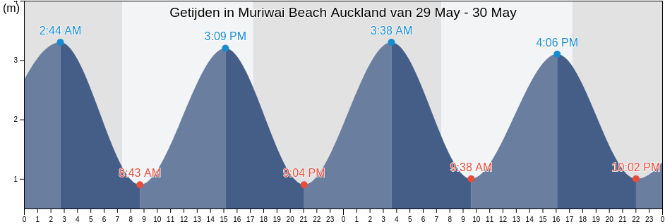 Getijden in Muriwai Beach Auckland, Auckland, Auckland, New Zealand