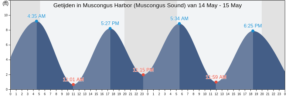 Getijden in Muscongus Harbor (Muscongus Sound), Lincoln County, Maine, United States