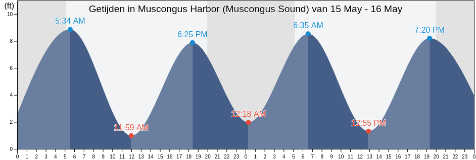 Getijden in Muscongus Harbor (Muscongus Sound), Lincoln County, Maine, United States