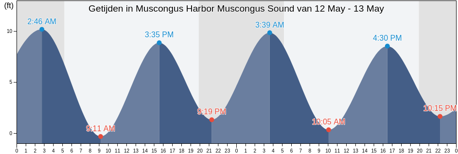 Getijden in Muscongus Harbor Muscongus Sound, Lincoln County, Maine, United States