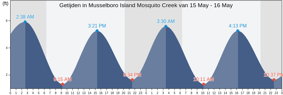 Getijden in Musselboro Island Mosquito Creek, Colleton County, South Carolina, United States