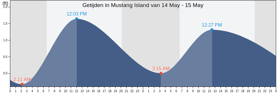 Getijden in Mustang Island, Nueces County, Texas, United States