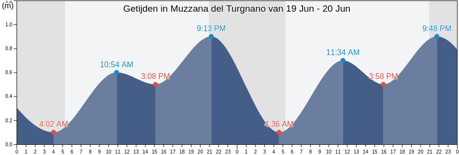Getijden in Muzzana del Turgnano, Provincia di Udine, Friuli Venezia Giulia, Italy